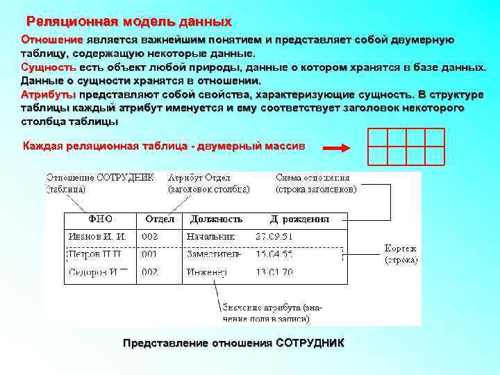 Понятию отношение соответствует понятие. Операция проектирования в реляционной базе данных. Понятие базы данных реляционная модель базы данных. Реляционная модель данных таблица. Реляционная модель представления данных.