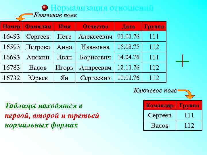  Нормализация отношений Ключевое поле Номер Фамилия Имя Отчество Дата Группа 16493 Сергеев Петр