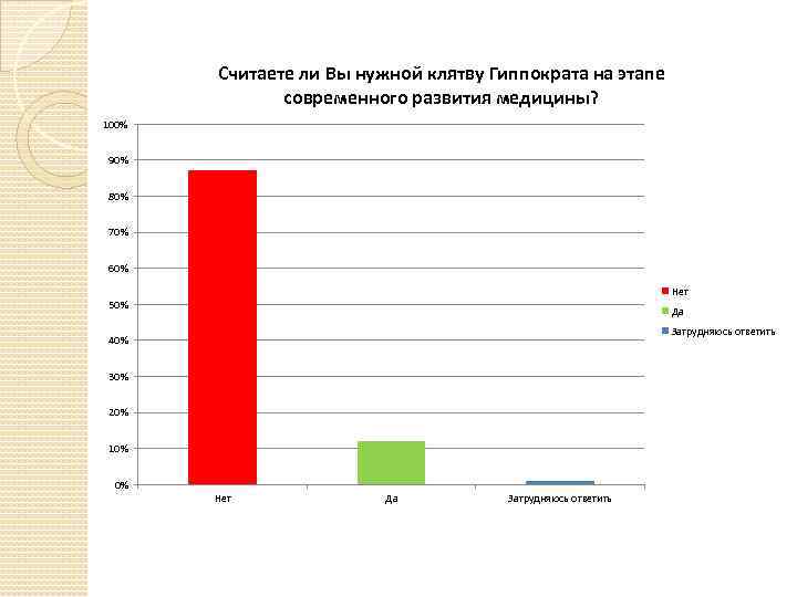 Считаете ли Вы нужной клятву Гиппократа на этапе современного развития медицины? 100% 90% 80%