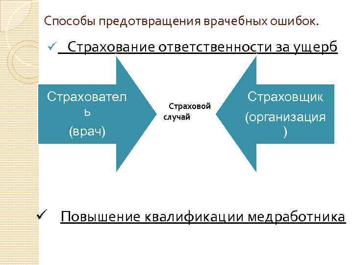 Способы предотвращения врачебных ошибок. ü Страхование ответственности за ущерб Страховател ь (врач) Страховой случай