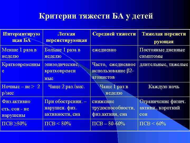 Критерии тяжести БА у детей Интермитирую щая БА Легкая Середней тяжести персистирующая Менше 1