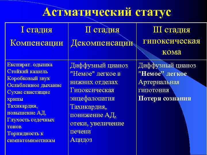 Астматический статус І стадия ІІ стадия Компенсации Декомпенсации Експират. одышка Стойкий кашель Коробковый звук