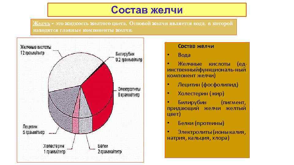 Состав желчи Желчь - это жидкость желтого цвета. Основой желчи является вода, в которой