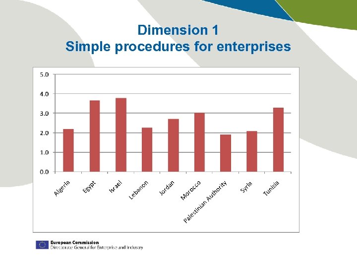 Dimension 1 Simple procedures for enterprises 