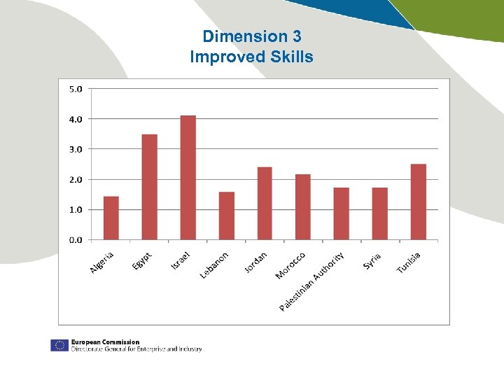 Dimension 3 Improved Skills 