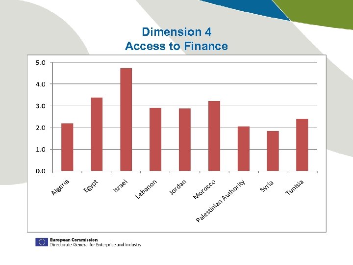 Dimension 4 Access to Finance 