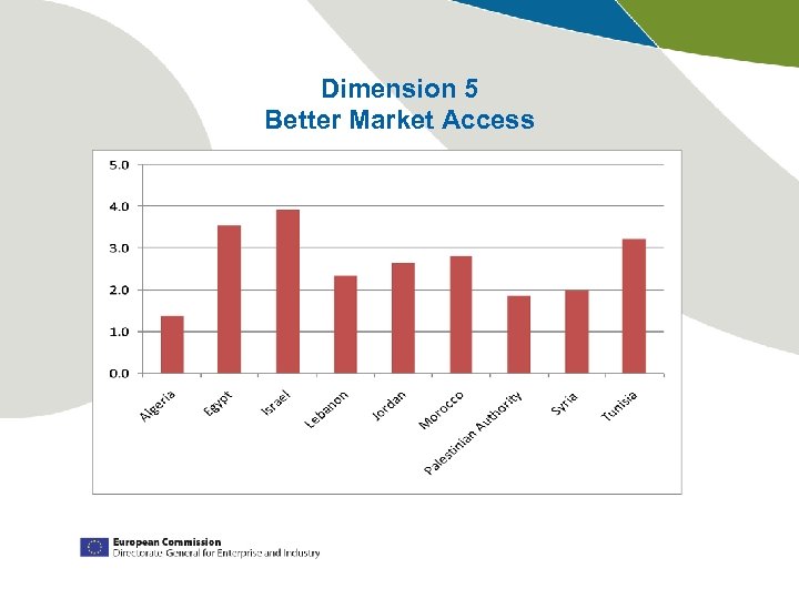 Dimension 5 Better Market Access 