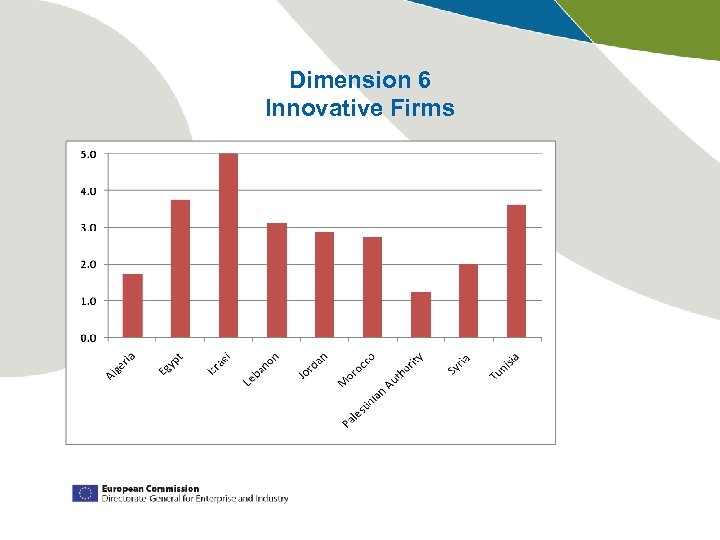 Dimension 6 Innovative Firms 
