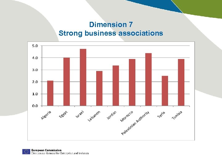 Dimension 7 Strong business associations 