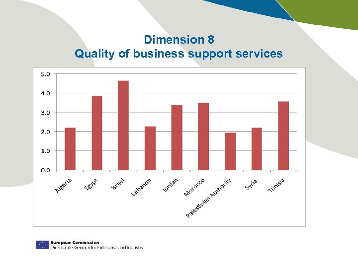 Dimension 8 Quality of business support services 