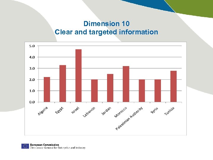 Dimension 10 Clear and targeted information 