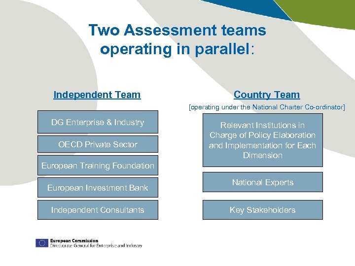 Two Assessment teams operating in parallel: Independent Team Country Team [operating under the National