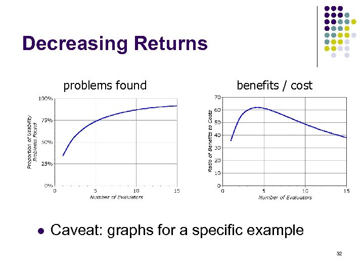 Decreasing Returns problems found l benefits / cost Caveat: graphs for a specific example