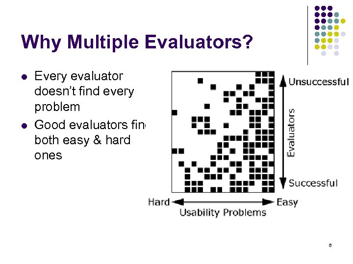 Why Multiple Evaluators? l l Every evaluator doesn’t find every problem Good evaluators find