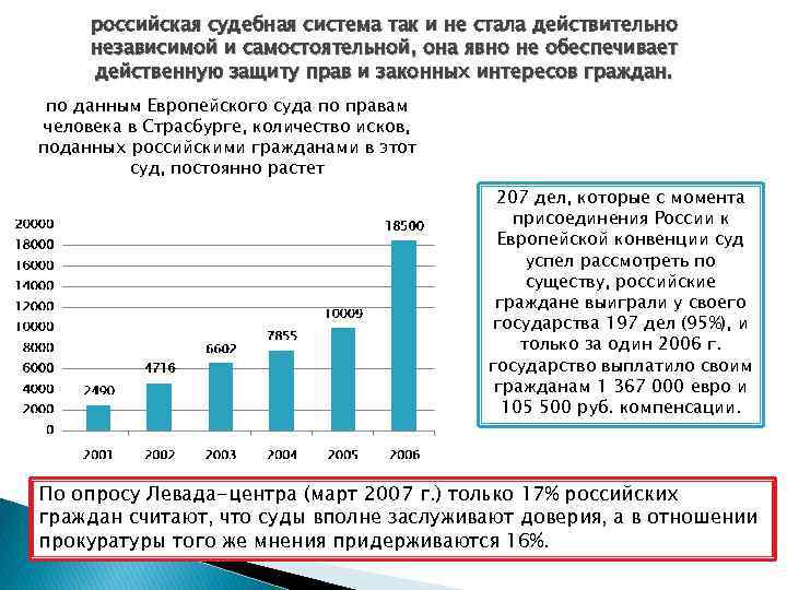 российская судебная система так и не стала действительно независимой и самостоятельной, она явно не