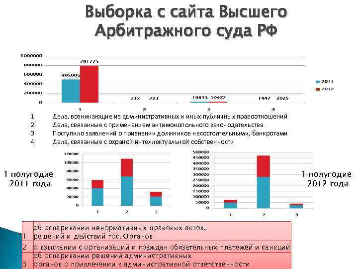 Выборка с сайта Высшего Арбитражного суда РФ 1 2 3 4 Дела, возникающие из