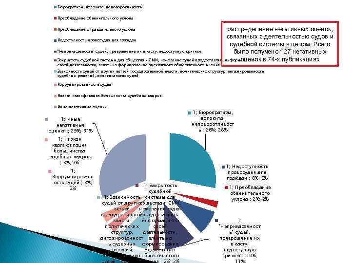 Бюрократизм, волокита, неповоротливость Преобладание обвинительного уклона распределение негативных оценок, связанных с деятельностью судов и