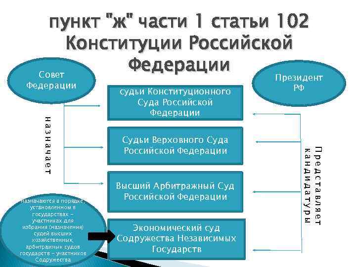 пункт "ж" части 1 статьи 102 Конституции Российской Федерации Совет Президент Федерации Судьи Верховного