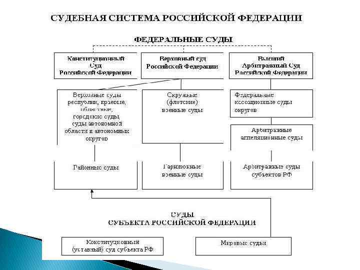 Сложный план судебная власть рф