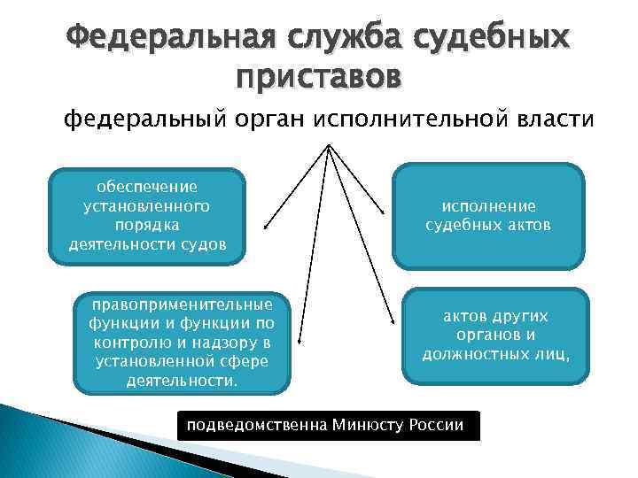 Федеральная служба судебных приставов федеральный орган исполнительной власти обеспечение установленного порядка деятельности судов правоприменительные