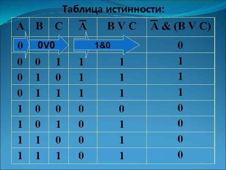 А B 0 0 1 1 Таблица истинности: C A B V C А