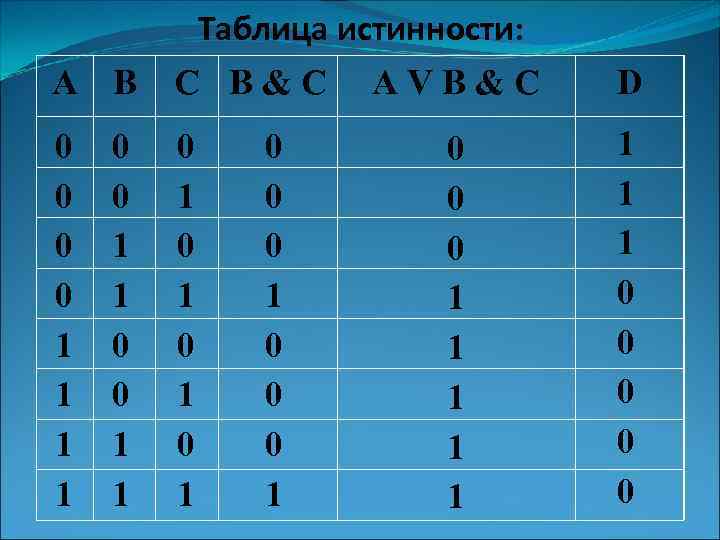 А B Таблица истинности: C B&C АVB&C D 0 0 1 1 0 1