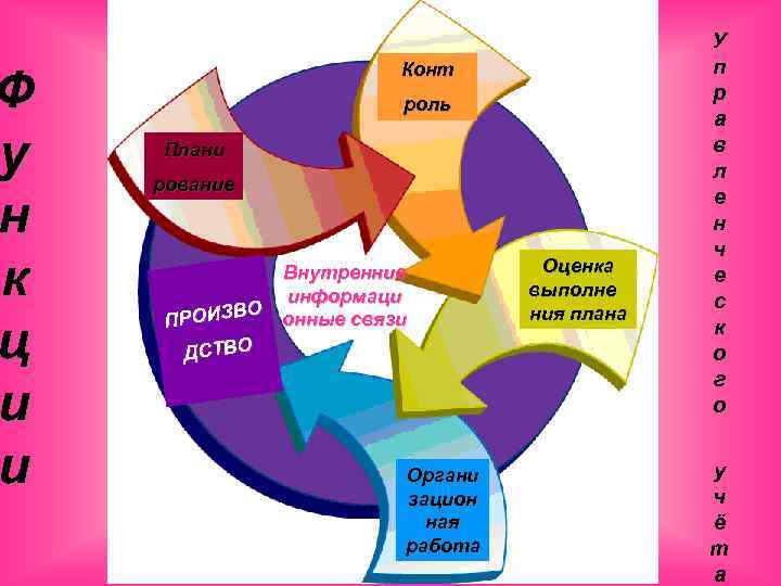 Ф у н к ц и и Конт роль Плани рование Внутренние информаци О