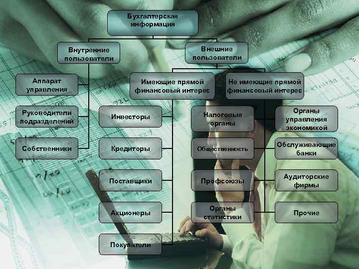 Бухгалтерская информация Внешние пользователи Внутренние пользователи Аппарат управления Имеющие прямой финансовый интерес Не имеющие