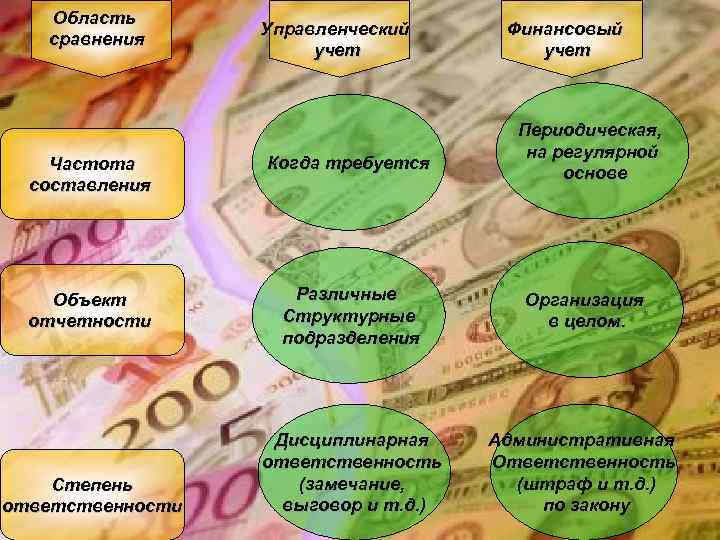 Область сравнения Управленческий учет Частота составления Когда требуется Объект отчетности Различные Структурные подразделения Степень