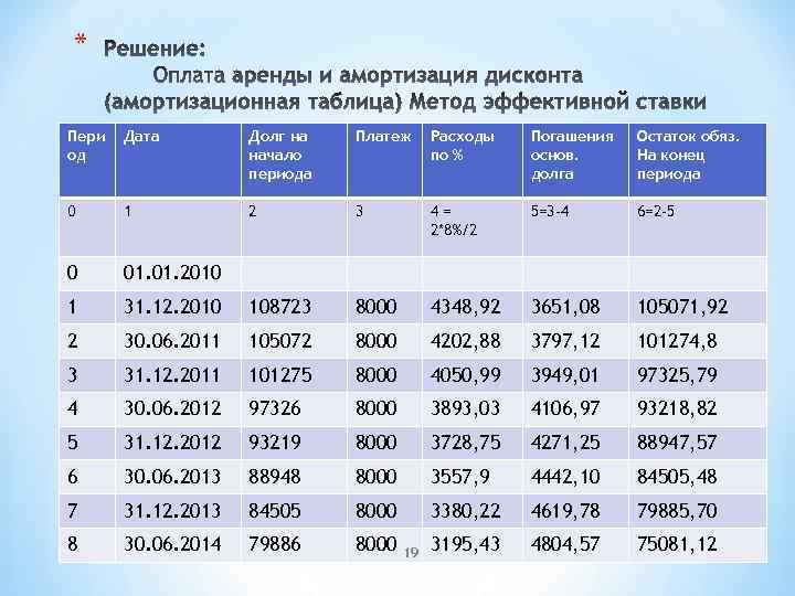 * Пери од Дата Долг на начало периода Платеж Расходы по % Погашения основ.