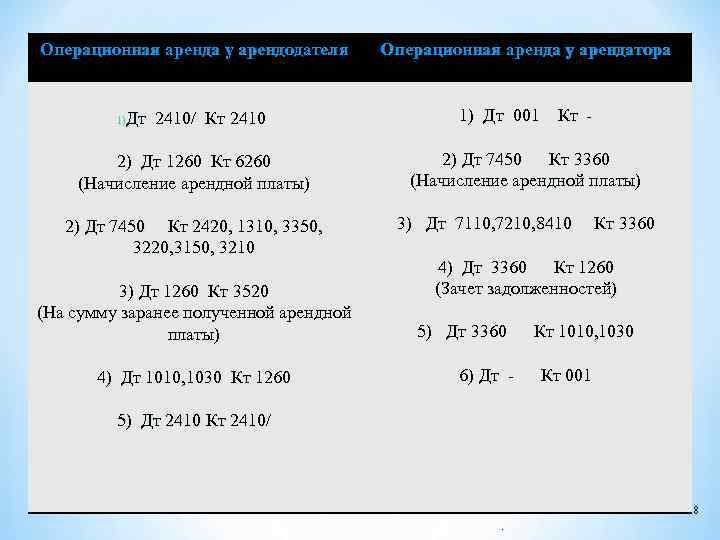 Операционная аренда у арендодателя 1)Дт Операционная аренда у арендатора 1) Дт 001 Кт -