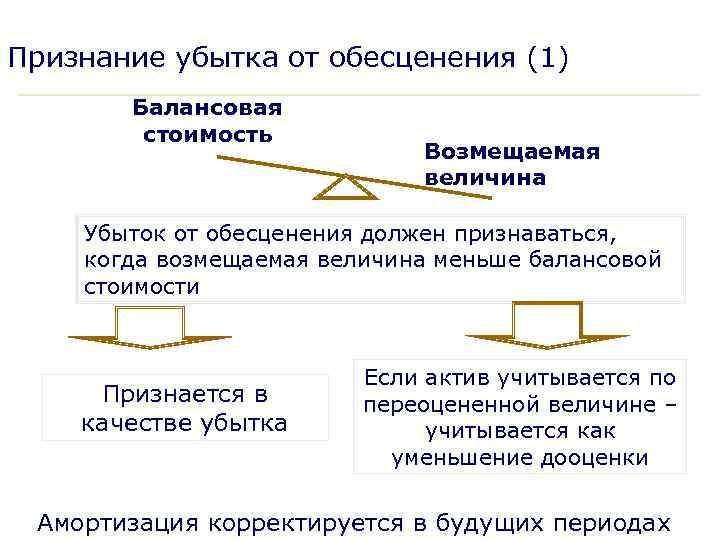 Проект является убыточным если тест