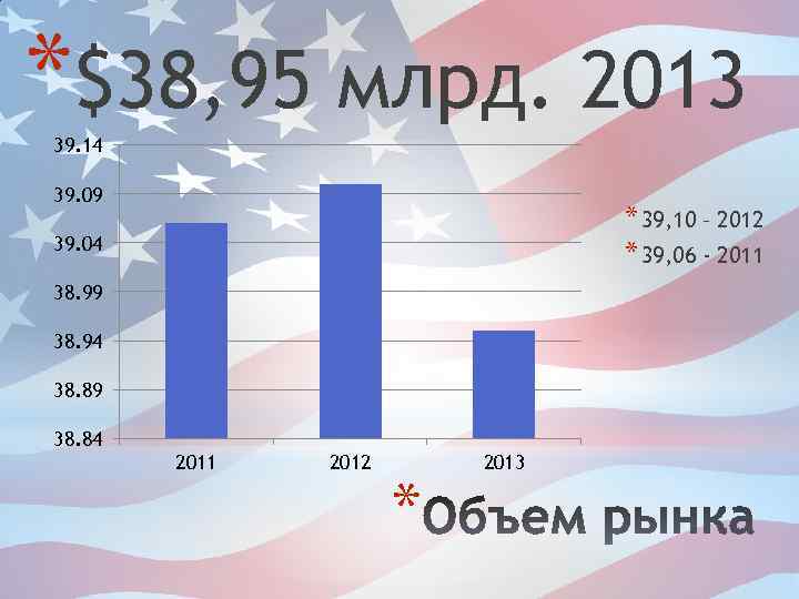 *$38, 95 млрд. 2013 39. 14 39. 09 * 39, 10 – 2012 *