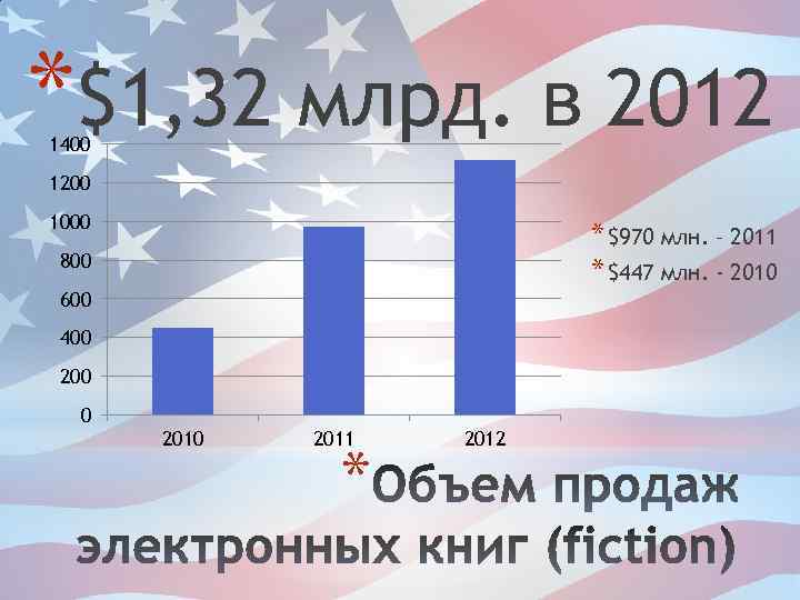 *$1, 32 млрд. в 2012 1400 1200 1000 * $970 млн. – 2011 *