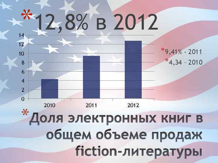 *12, 8% в 2012 14 12 *9, 41% - 2011 *4, 34 – 2010