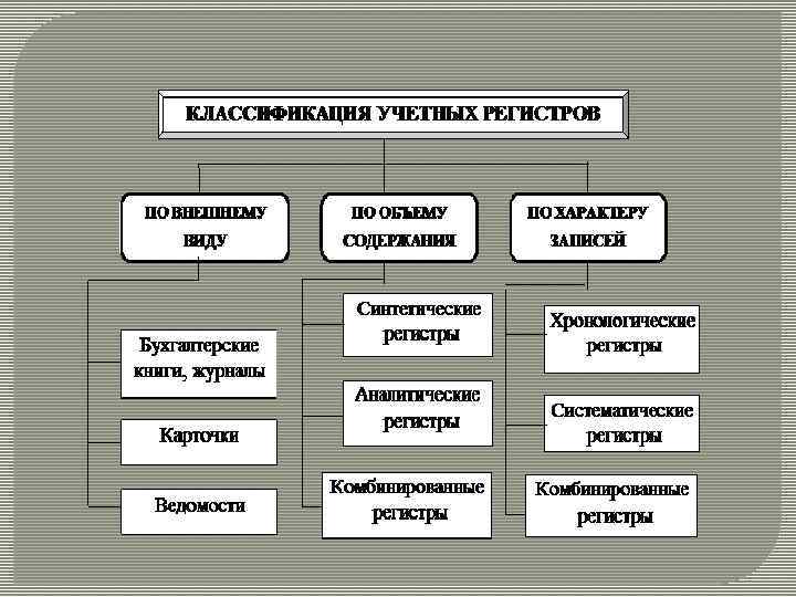 В учетных регистрах отражаются