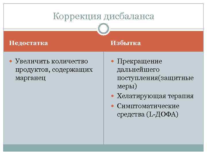 Коррекция дисбаланса Недостатка Избытка Увеличить количество Прекращение продуктов, содержащих марганец дальнейшего поступления(защитные меры) Хелатирующая