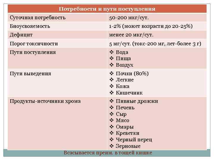 Потребности и пути поступления Суточная потребность 50 -200 мкг/сут. Биоусвояемость 1 -2% (может возрасти