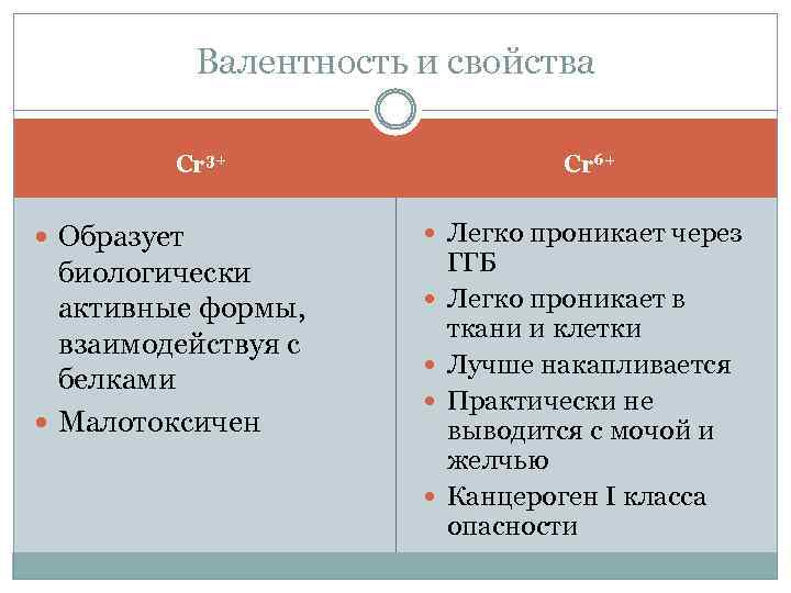 Валентность и свойства Cr 6+ Cr 3+ Образует биологически активные формы, взаимодействуя с белками