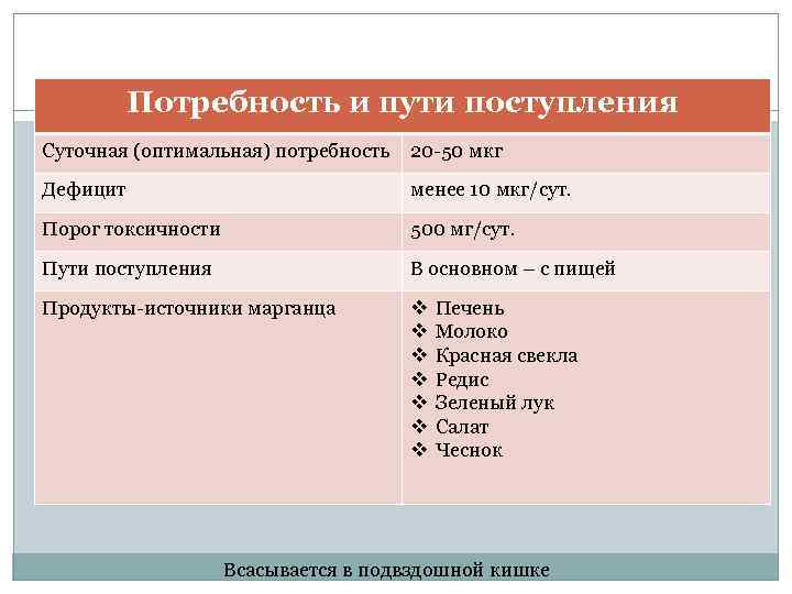 Потребность и пути поступления Суточная (оптимальная) потребность 20 -50 мкг Дефицит менее 10 мкг/сут.