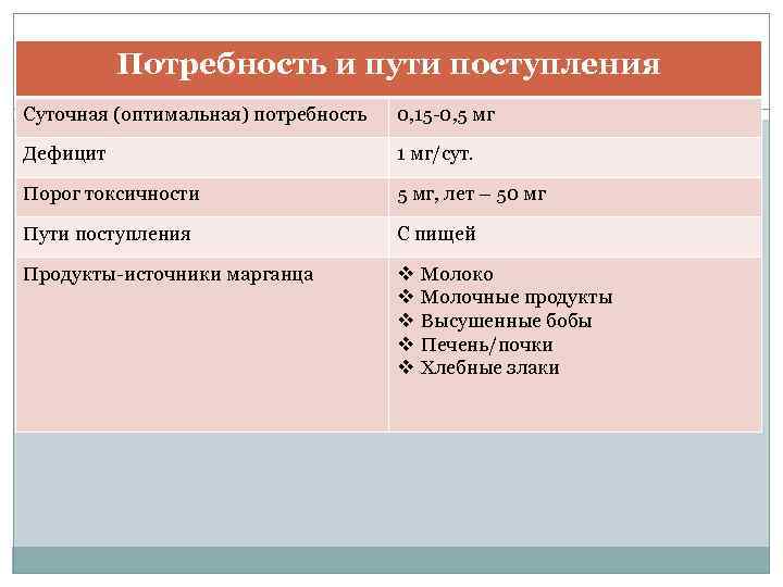 Потребность и пути поступления Суточная (оптимальная) потребность 0, 15 -0, 5 мг Дефицит 1