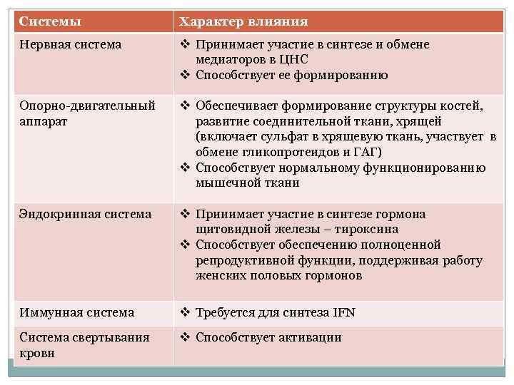 Системы Характер влияния Нервная система v Принимает участие в синтезе и обмене медиаторов в
