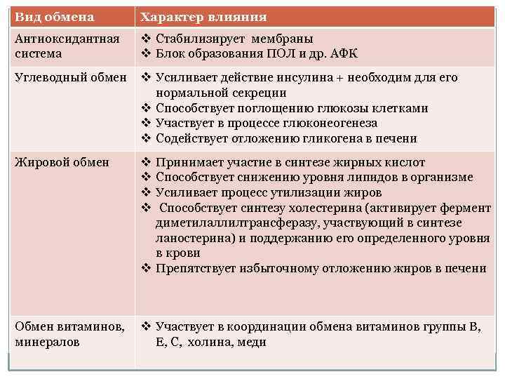 Вид обмена Характер влияния Антиоксидантная система v Стабилизирует мембраны v Блок образования ПОЛ и