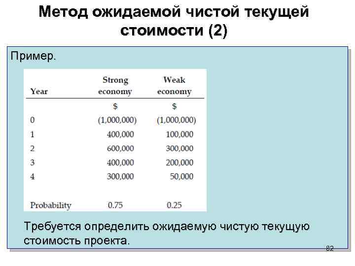 Метод ожидаемой чистой текущей стоимости (2) Пример. Требуется определить ожидаемую чистую текущую стоимость проекта.