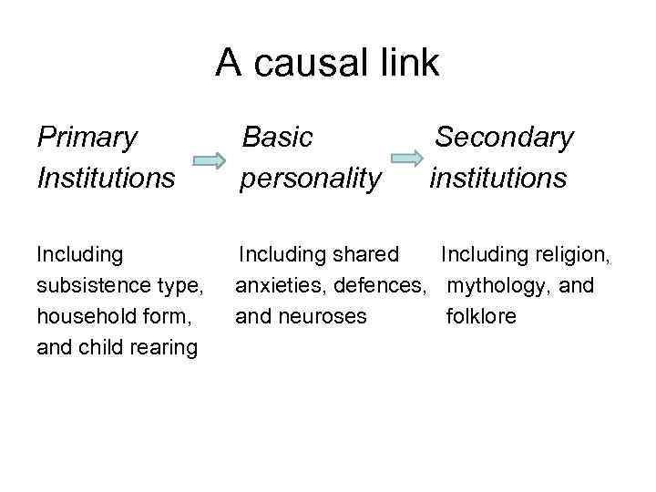 A causal link Primary Institutions Basic personality Secondary institutions Including subsistence type, household form,