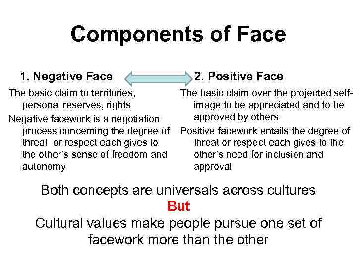 Components of Face 1. Negative Face The basic claim to territories, personal reserves, rights