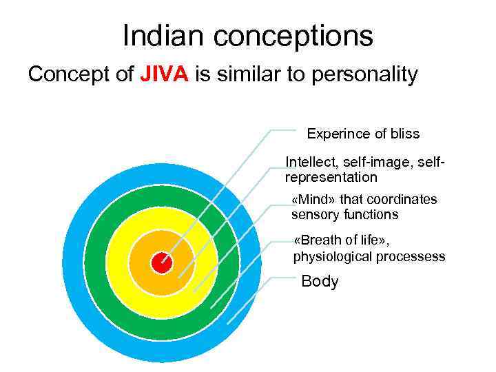 Indian conceptions Concept of JIVA is similar to personality Experince of bliss Intellect, self-image,