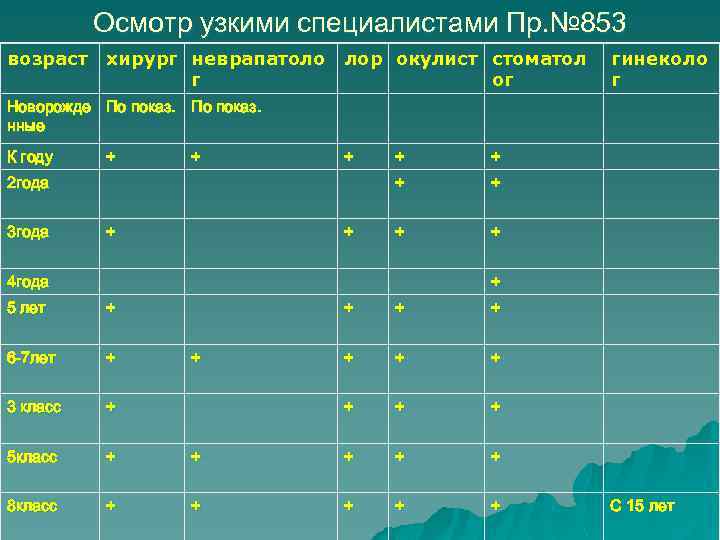 Осмотр узкими специалистами Пр. № 853 возраст хирург неврапатоло г лор окулист стоматол ог