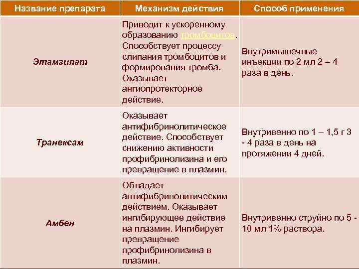 Название препарата Этамзилат Механизм действия Способ применения Приводит к ускоренному образованию тромбоцитов. Способствует процессу