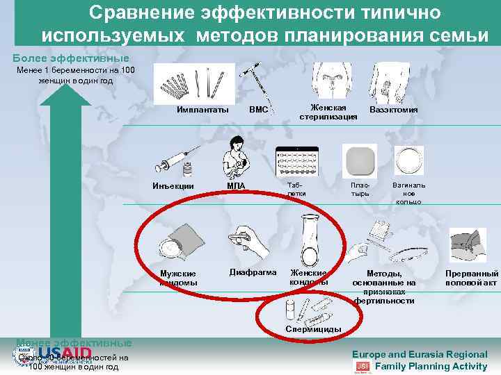 Сравнение эффективности типично используемых методов планирования семьи Более эффективные Менее 1 беременности на 100